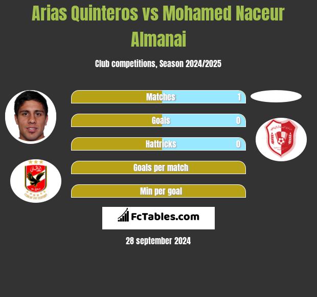 Arias Quinteros vs Mohamed Naceur Almanai h2h player stats