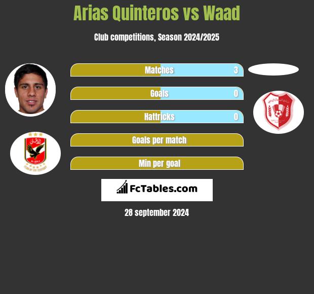 Arias Quinteros vs Waad h2h player stats