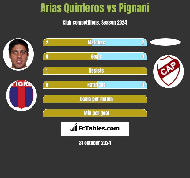 Arias Quinteros vs Pignani h2h player stats