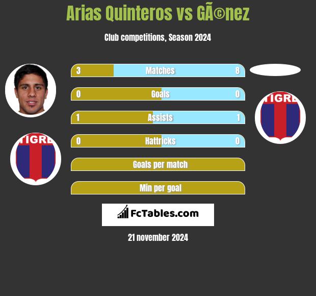 Arias Quinteros vs GÃ©nez h2h player stats