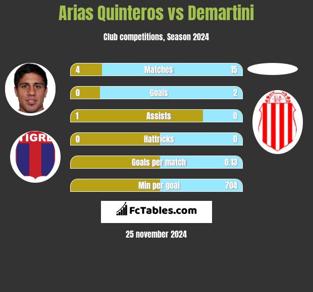 Arias Quinteros vs Demartini h2h player stats