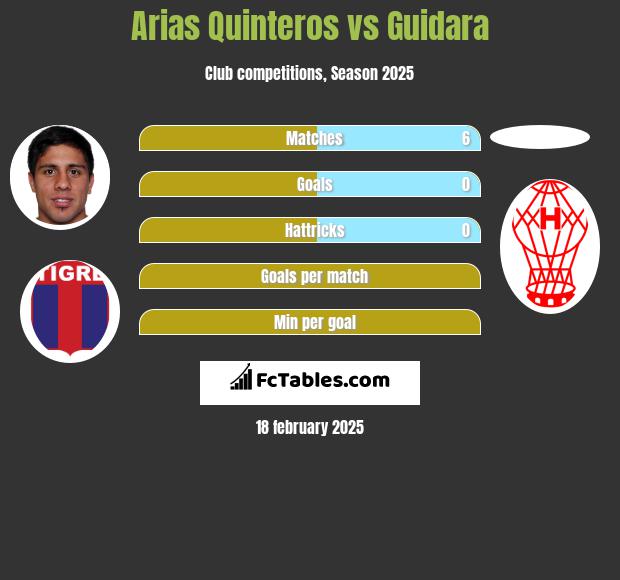 Arias Quinteros vs Guidara h2h player stats