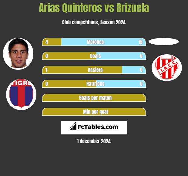 Arias Quinteros vs Brizuela h2h player stats