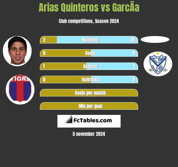 Arias Quinteros vs GarcÃ­a h2h player stats