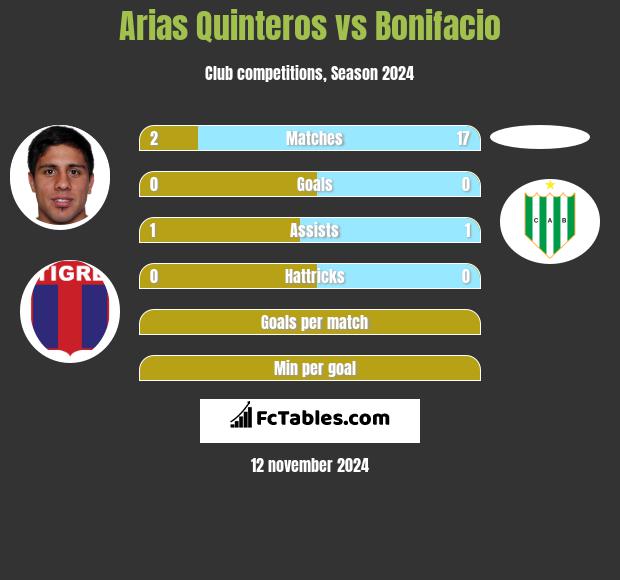 Arias Quinteros vs Bonifacio h2h player stats