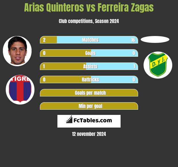 Arias Quinteros vs Ferreira Zagas h2h player stats