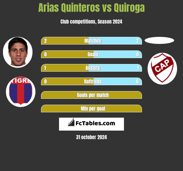 Arias Quinteros vs Quiroga h2h player stats