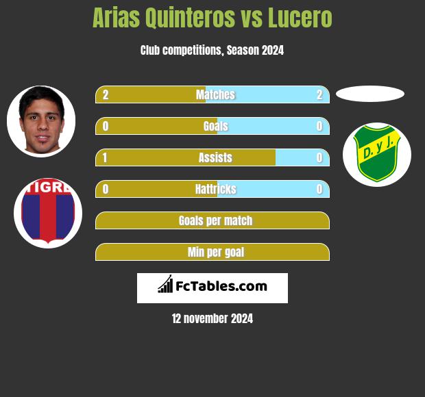 Arias Quinteros vs Lucero h2h player stats