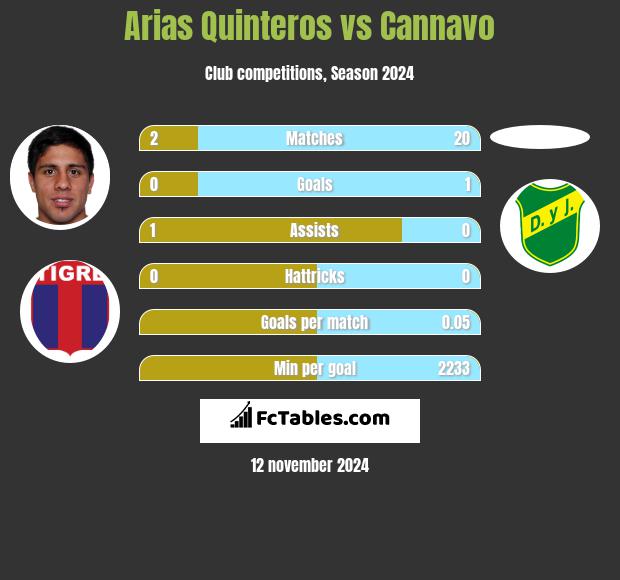 Arias Quinteros vs Cannavo h2h player stats