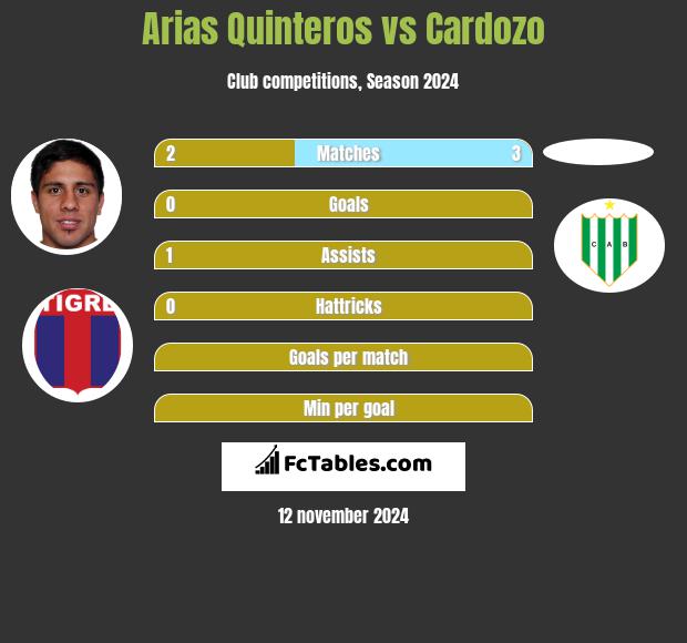 Arias Quinteros vs Cardozo h2h player stats