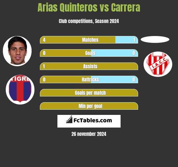 Arias Quinteros vs Carrera h2h player stats