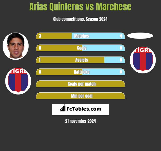 Arias Quinteros vs Marchese h2h player stats