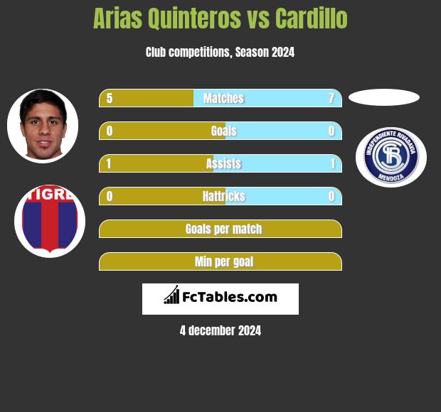 Arias Quinteros vs Cardillo h2h player stats