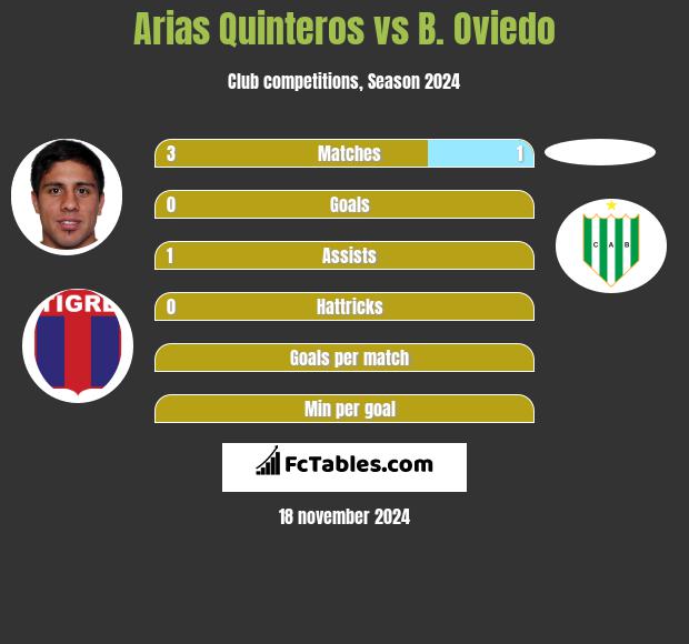 Arias Quinteros vs B. Oviedo h2h player stats