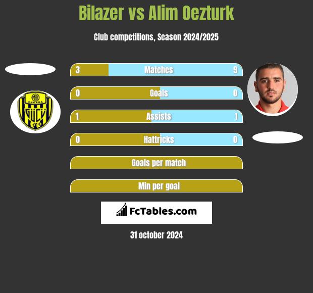 Bilazer vs Alim Oezturk h2h player stats