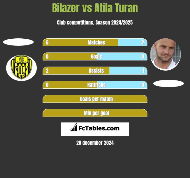 Bilazer vs Atila Turan h2h player stats