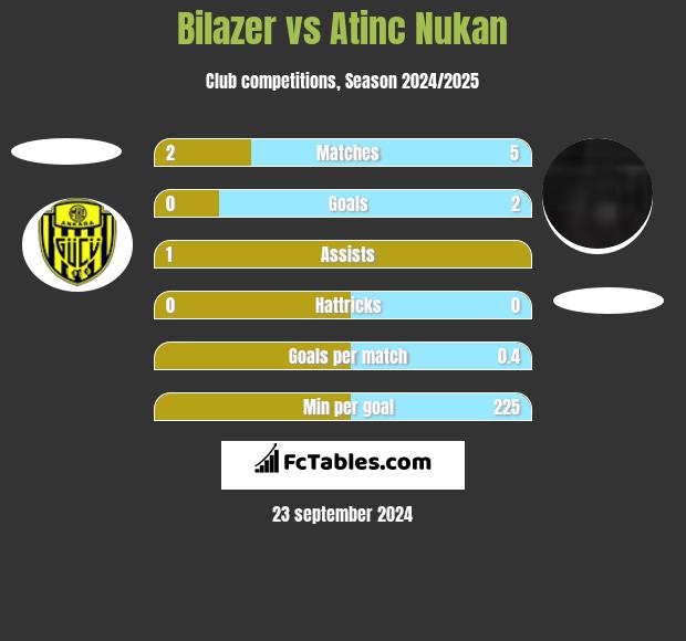 Bilazer vs Atinc Nukan h2h player stats