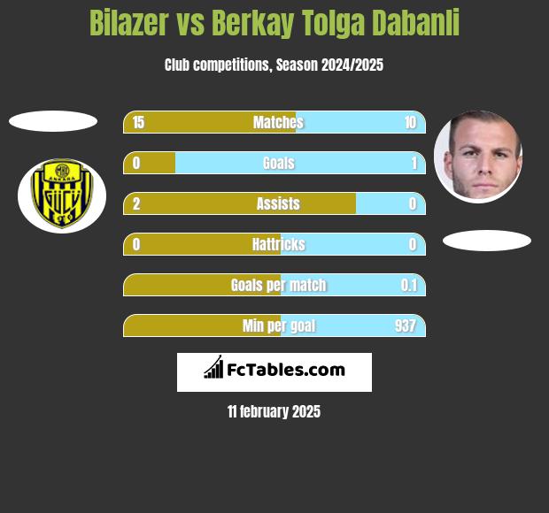 Bilazer vs Berkay Tolga Dabanli h2h player stats