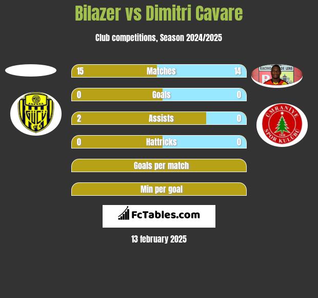 Bilazer vs Dimitri Cavare h2h player stats