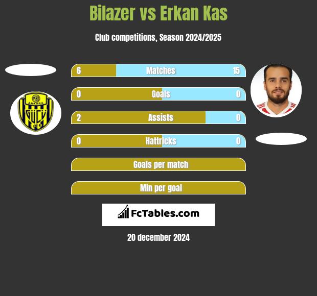 Bilazer vs Erkan Kas h2h player stats