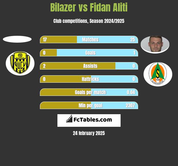 Bilazer vs Fidan Aliti h2h player stats