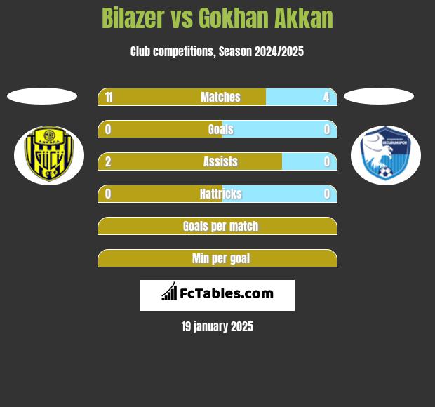 Bilazer vs Gokhan Akkan h2h player stats