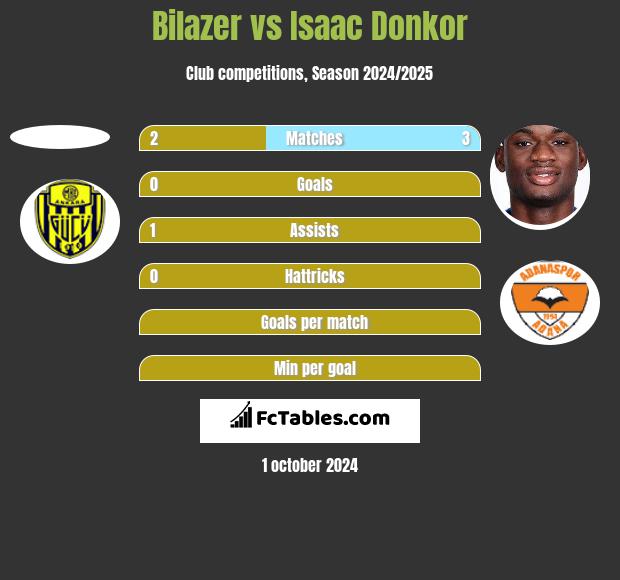 Bilazer vs Isaac Donkor h2h player stats