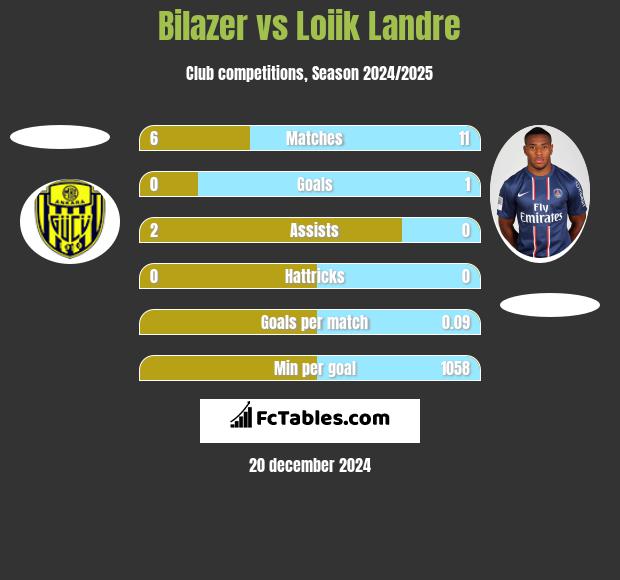 Bilazer vs Loiik Landre h2h player stats