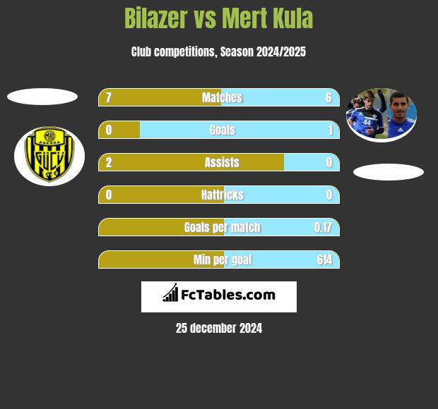 Bilazer vs Mert Kula h2h player stats