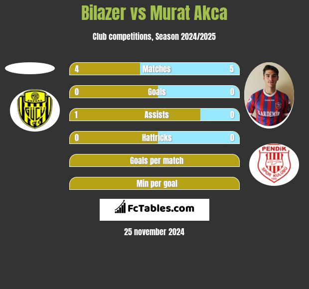 Bilazer vs Murat Akca h2h player stats