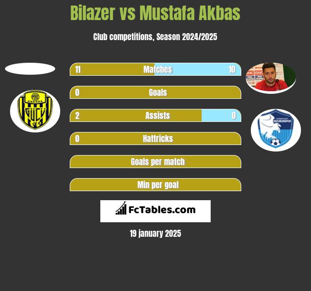 Bilazer vs Mustafa Akbas h2h player stats