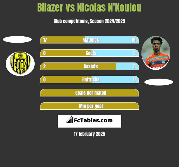 Bilazer vs Nicolas N'Koulou h2h player stats