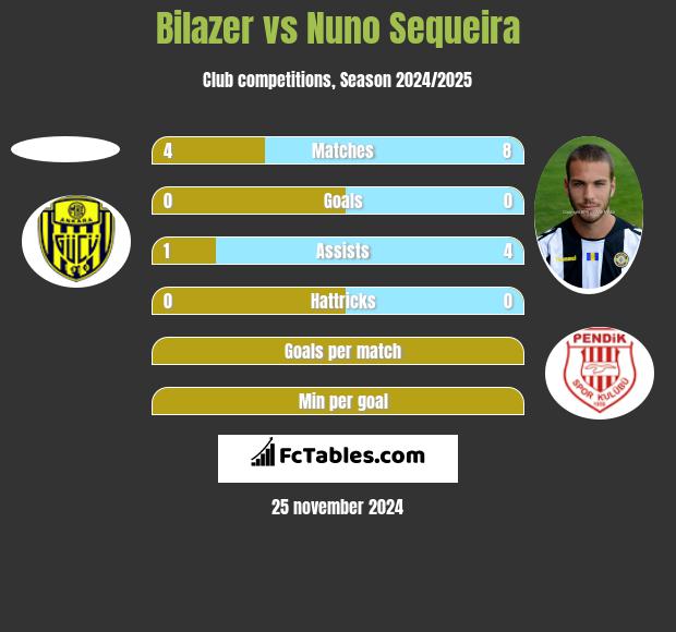 Bilazer vs Nuno Sequeira h2h player stats