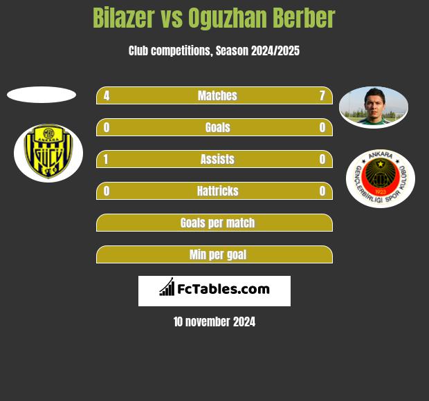 Bilazer vs Oguzhan Berber h2h player stats