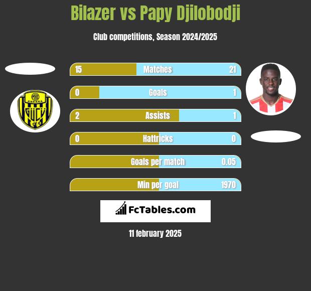 Bilazer vs Papy Djilobodji h2h player stats