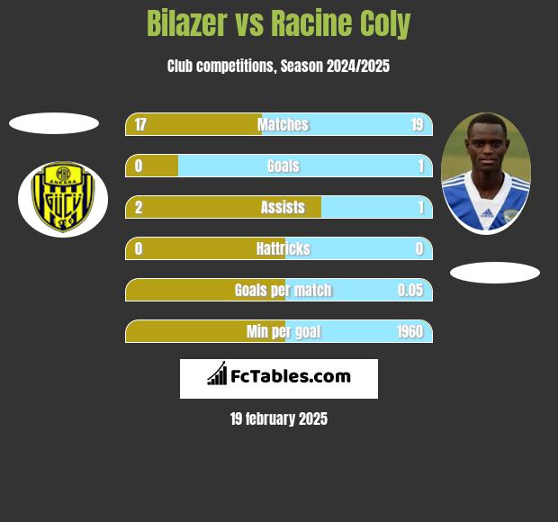 Bilazer vs Racine Coly h2h player stats