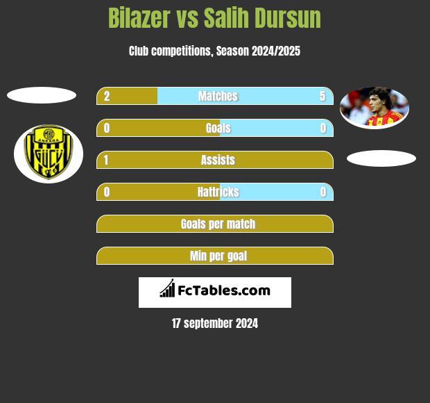 Bilazer vs Salih Dursun h2h player stats