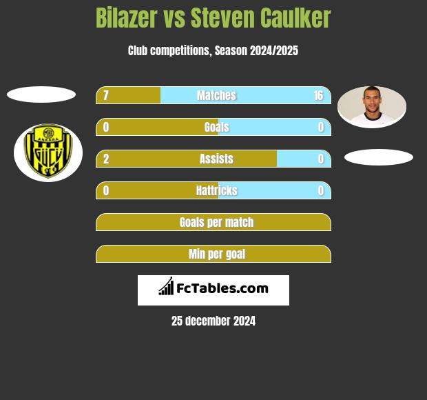 Bilazer vs Steven Caulker h2h player stats