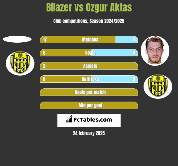 Bilazer vs Ozgur Aktas h2h player stats