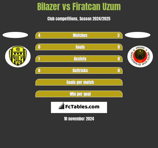 Bilazer vs Firatcan Uzum h2h player stats