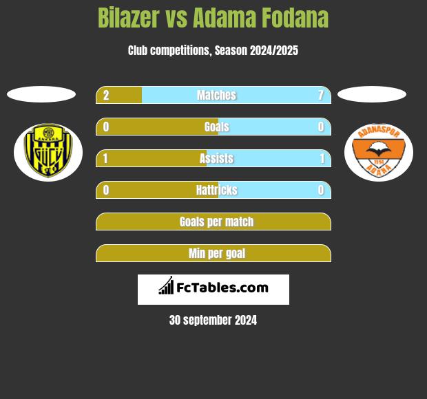 Bilazer vs Adama Fodana h2h player stats