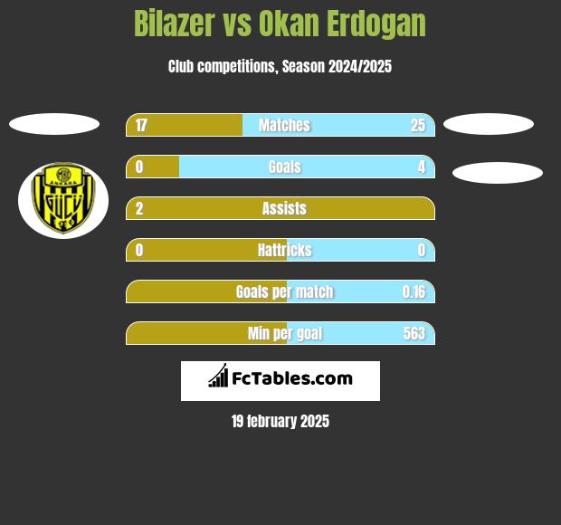 Bilazer vs Okan Erdogan h2h player stats