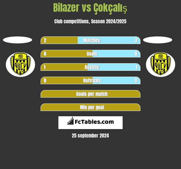 Bilazer vs Çokçalış h2h player stats