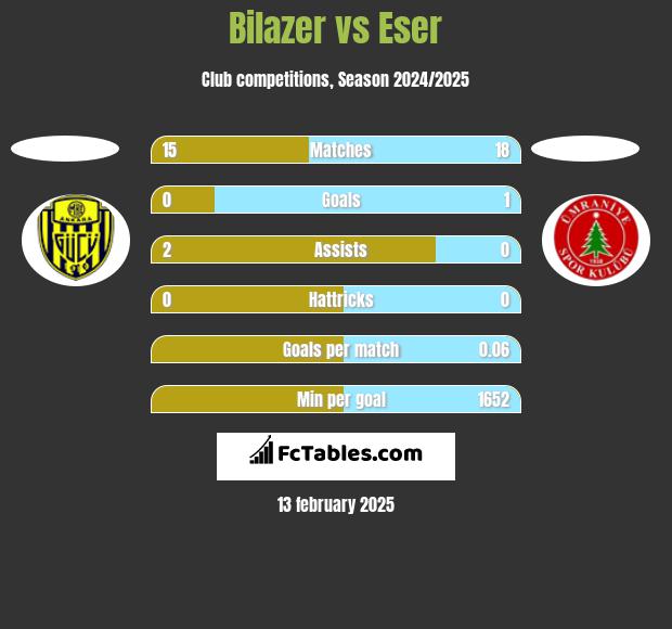 Bilazer vs Eser h2h player stats