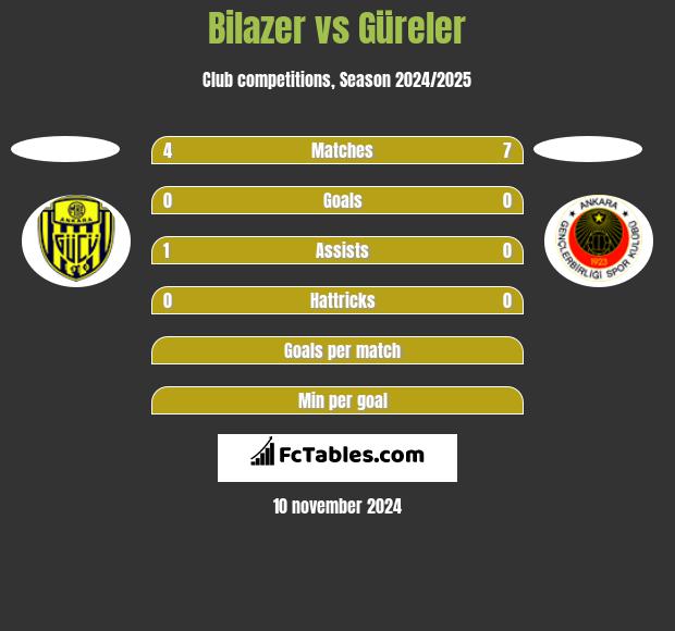 Bilazer vs Güreler h2h player stats