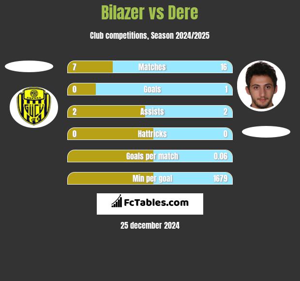 Bilazer vs Dere h2h player stats