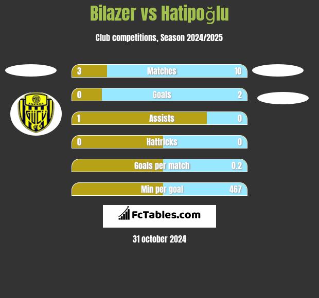 Bilazer vs Hatipoğlu h2h player stats