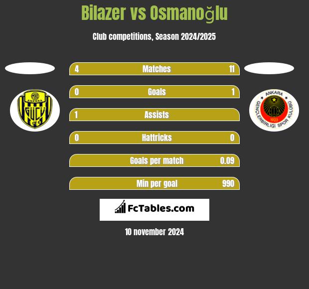 Bilazer vs Osmanoğlu h2h player stats