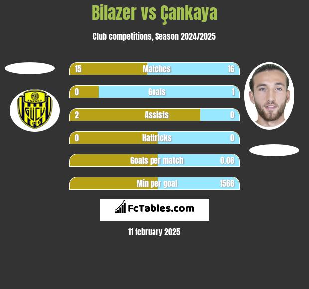 Bilazer vs Çankaya h2h player stats