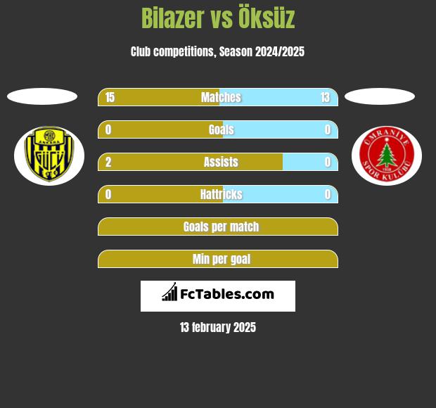 Bilazer vs Öksüz h2h player stats